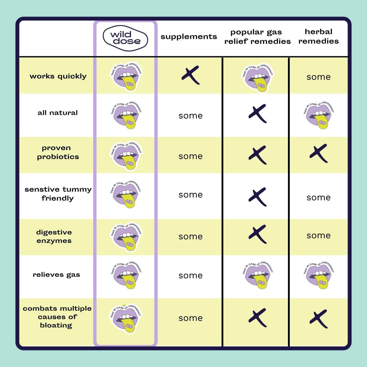 Wild Dose bloating supplement box with award badge.